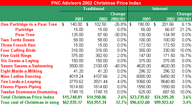 2002 Christmas Price Index